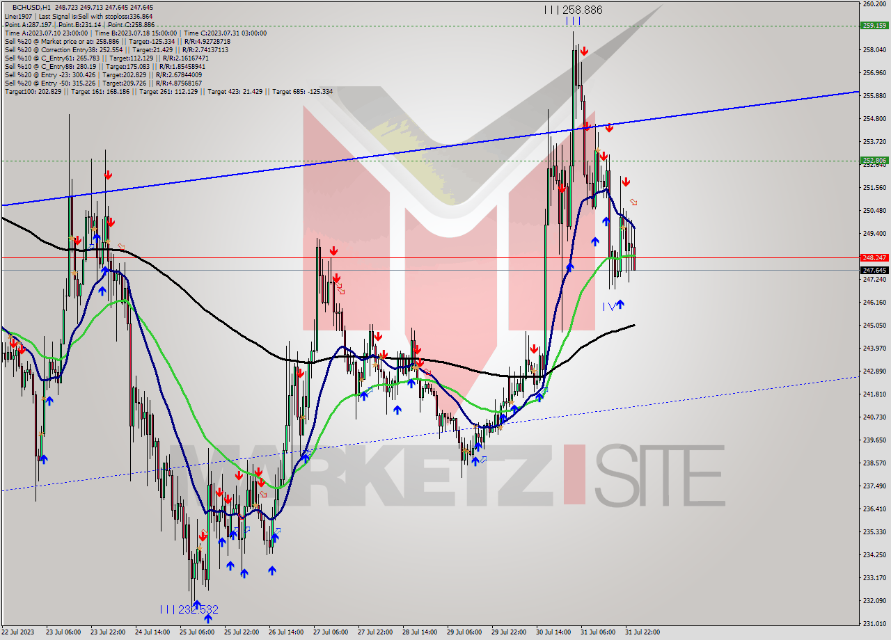 BCHUSD H1 Signal