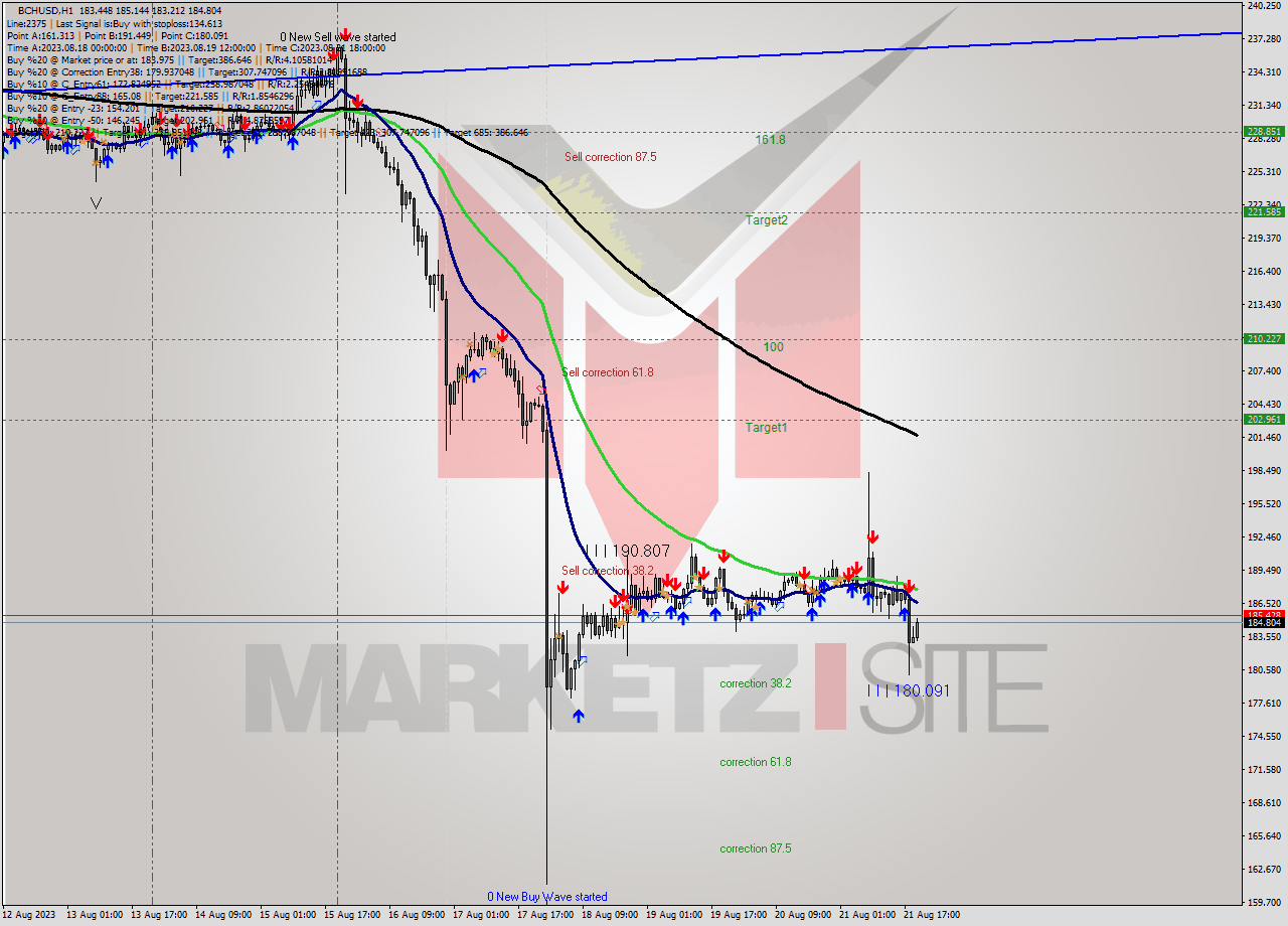 BCHUSD H1 Signal