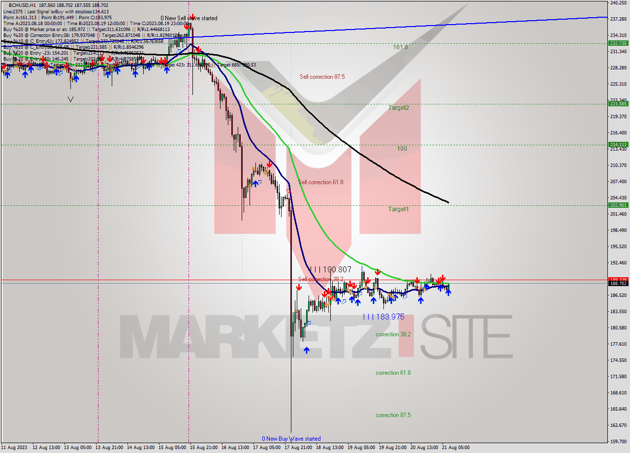 BCHUSD H1 Signal