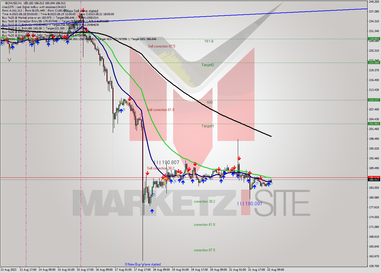 BCHUSD H1 Signal