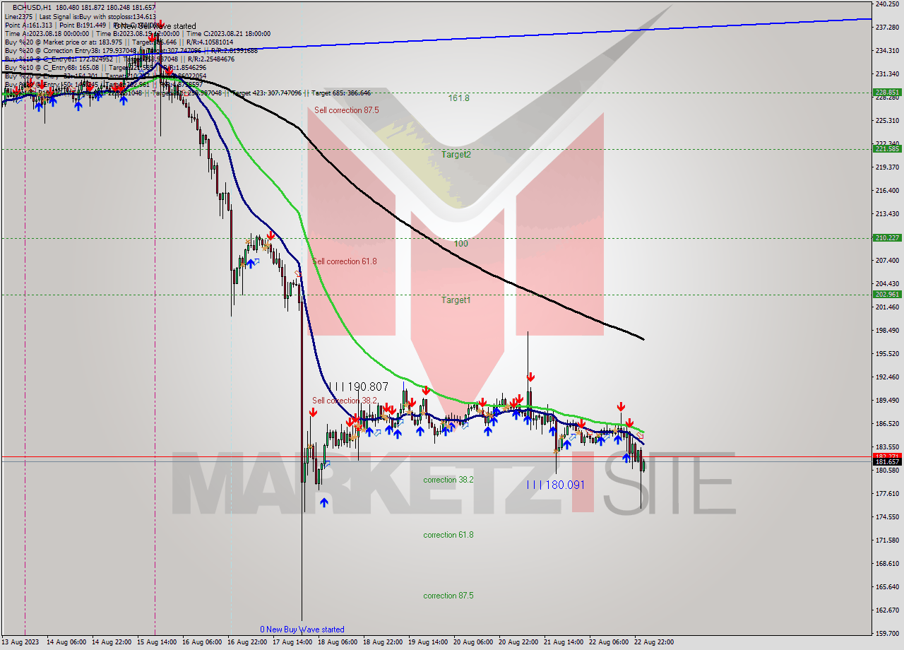 BCHUSD H1 Signal