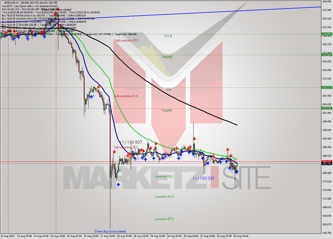 BCHUSD H1 Signal