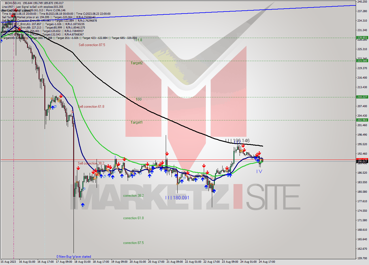 BCHUSD H1 Signal