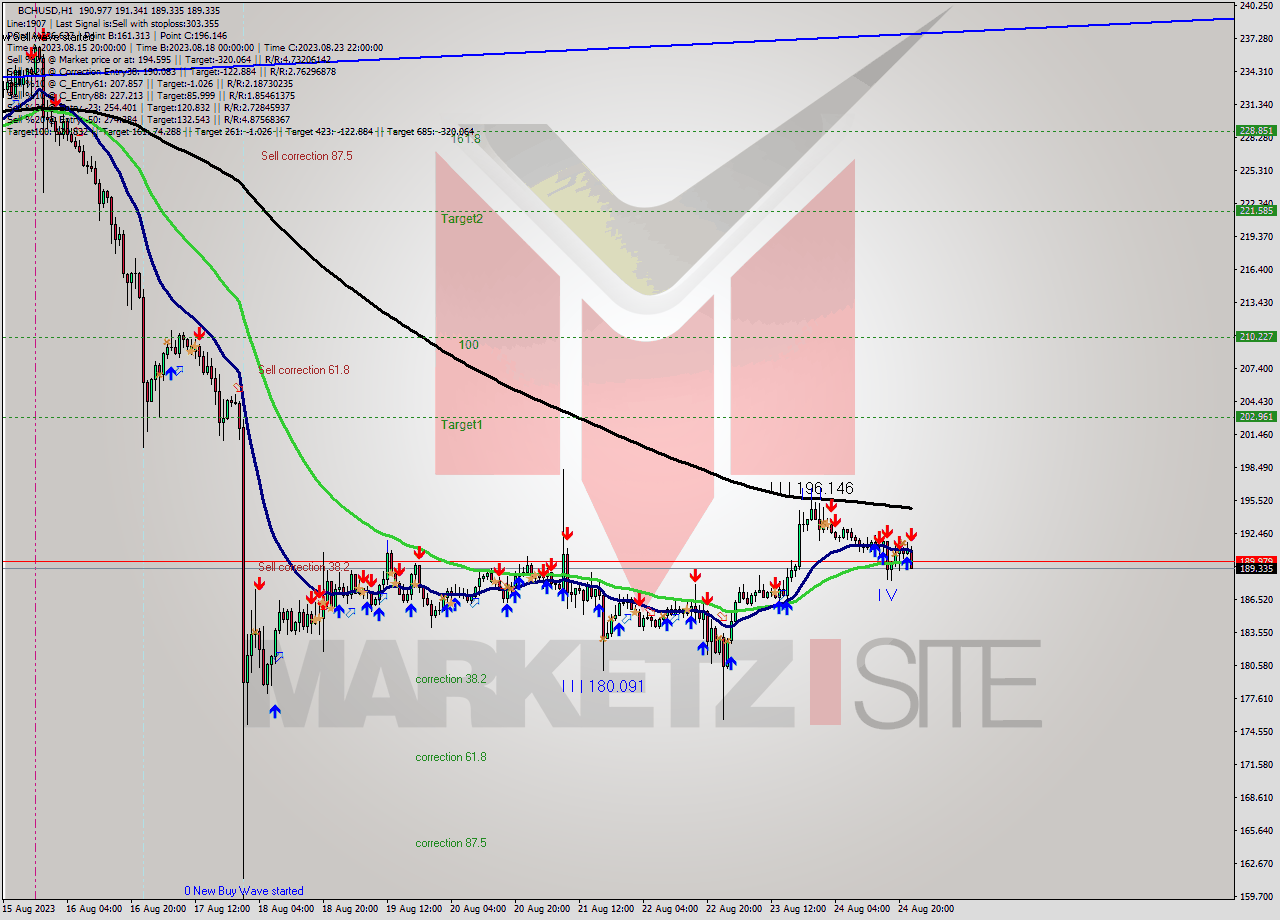 BCHUSD H1 Signal