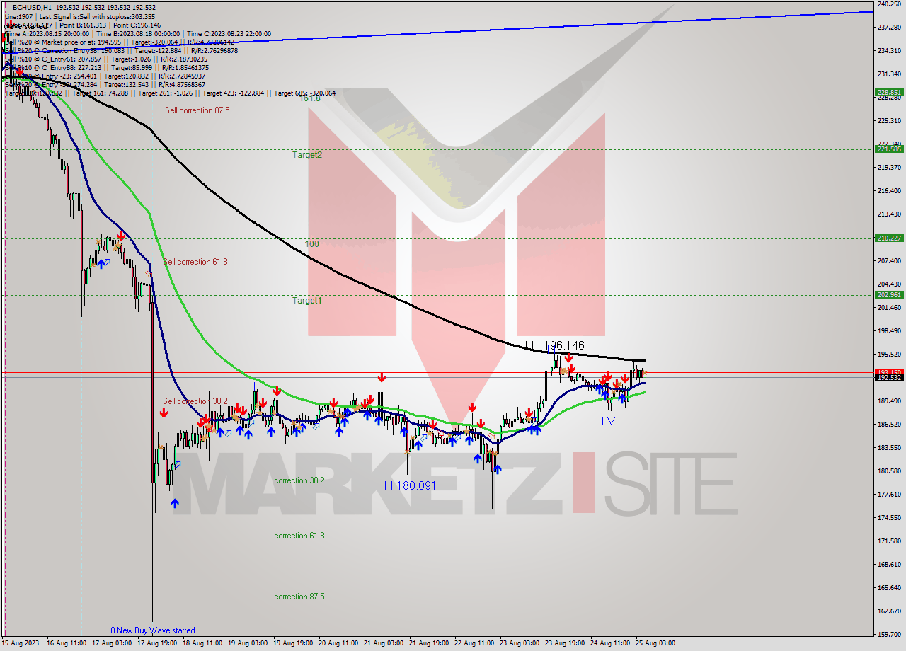 BCHUSD H1 Signal