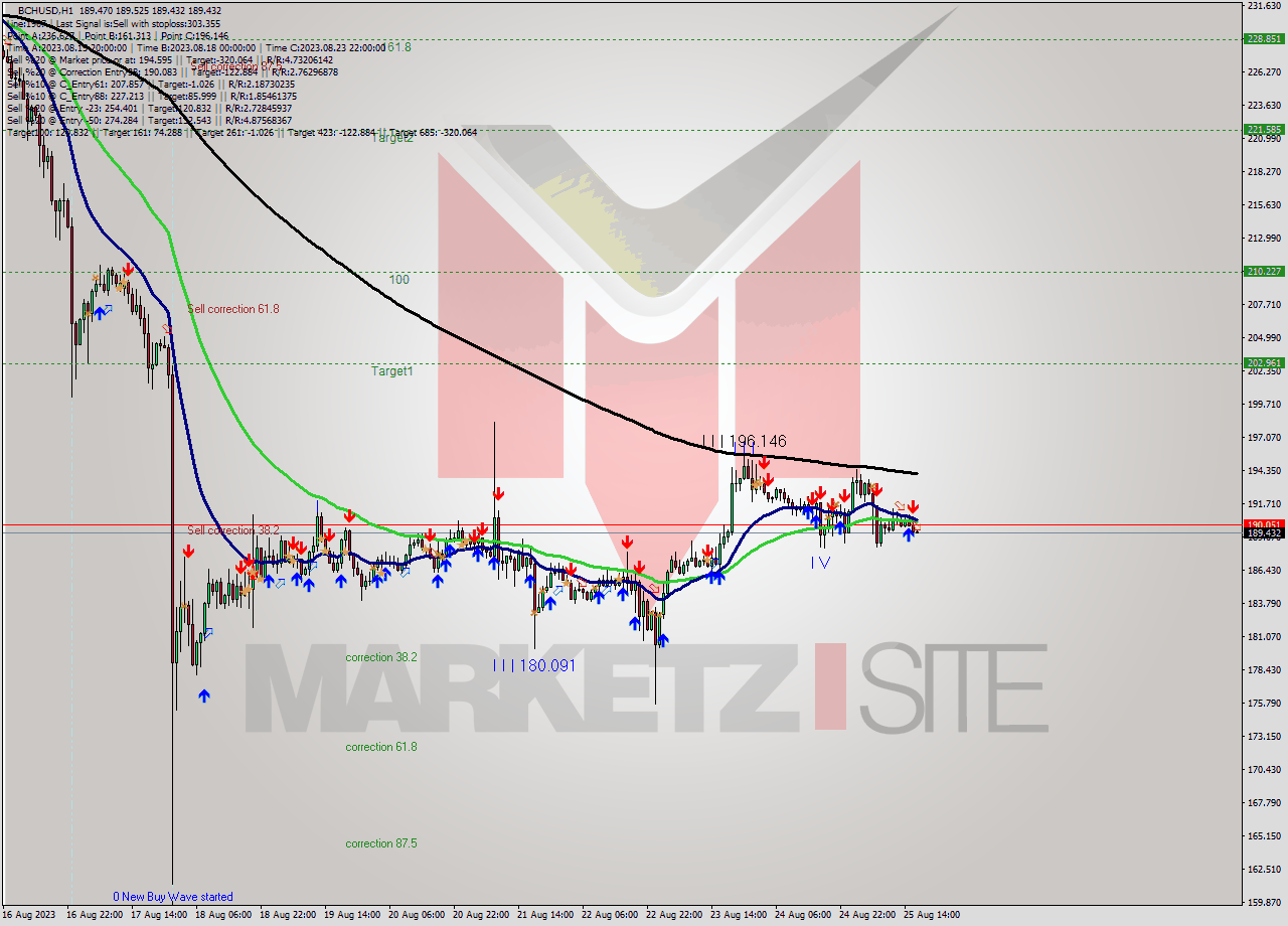 BCHUSD H1 Signal