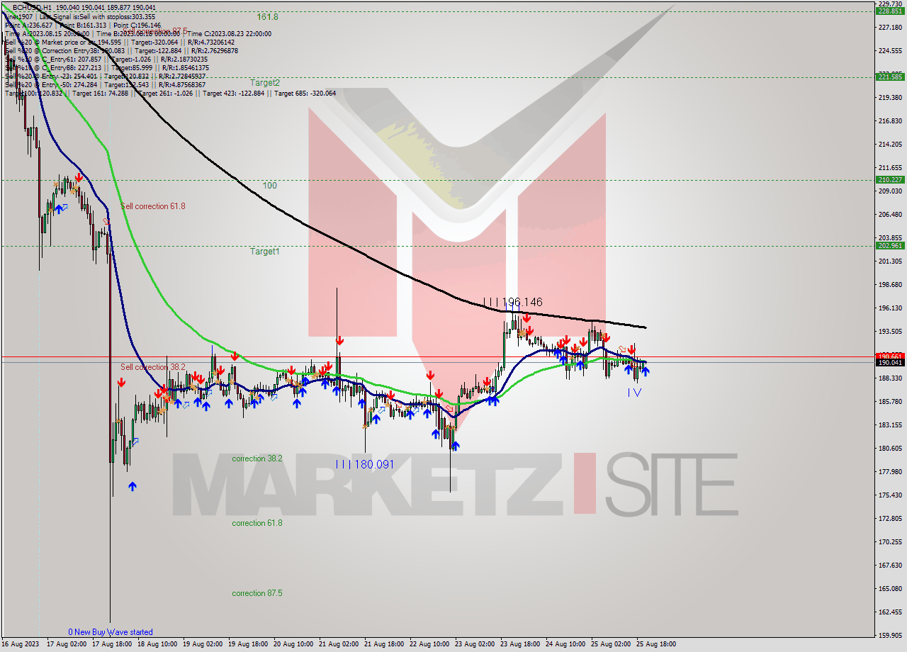 BCHUSD H1 Signal