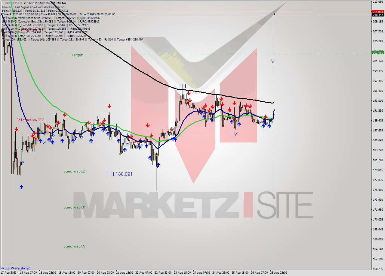 BCHUSD H1 Signal