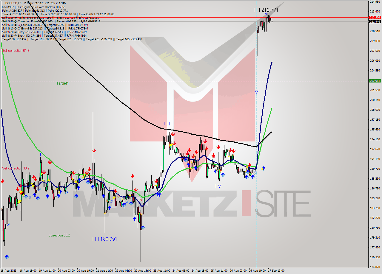 BCHUSD H1 Signal