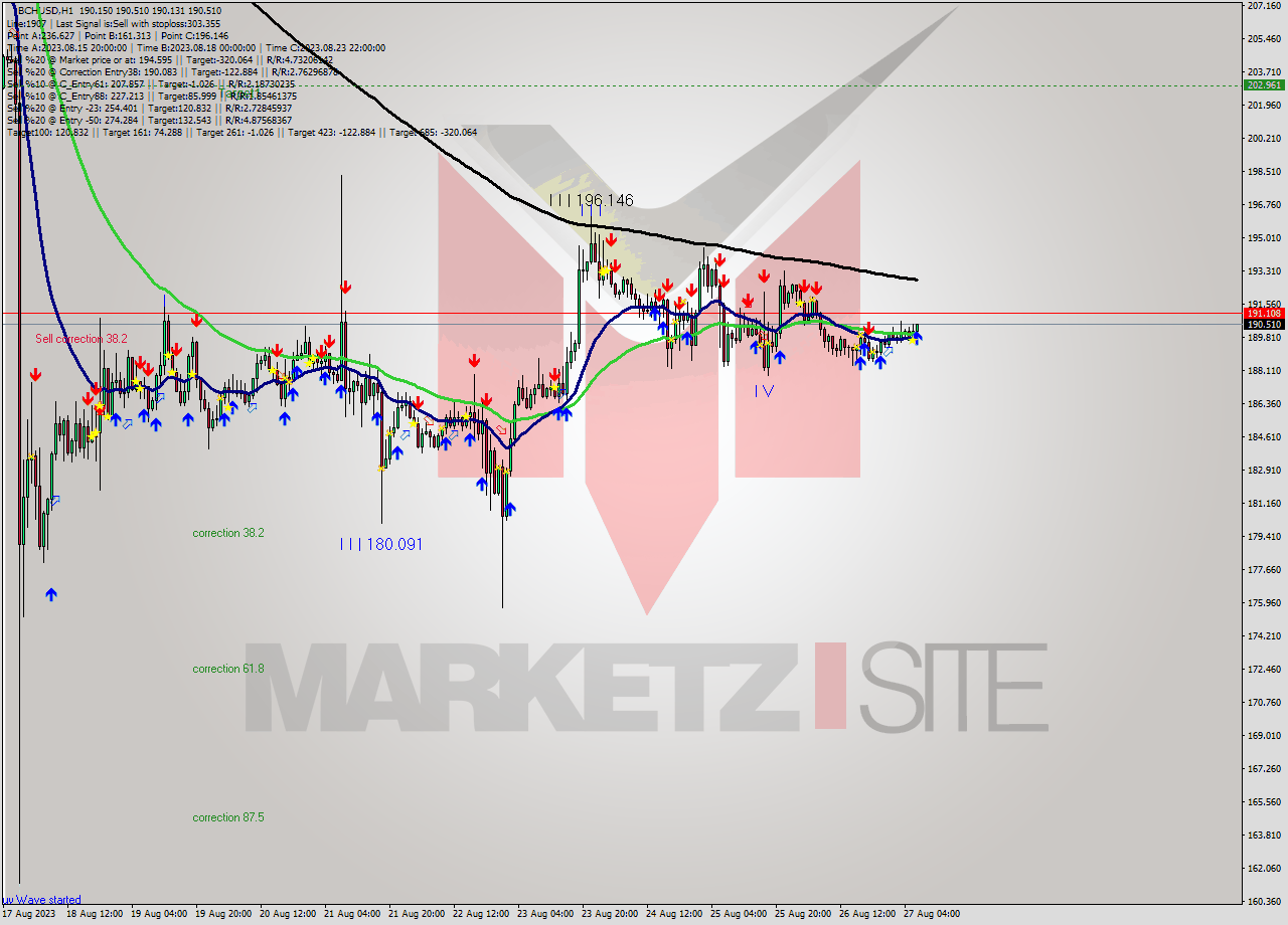 BCHUSD H1 Signal