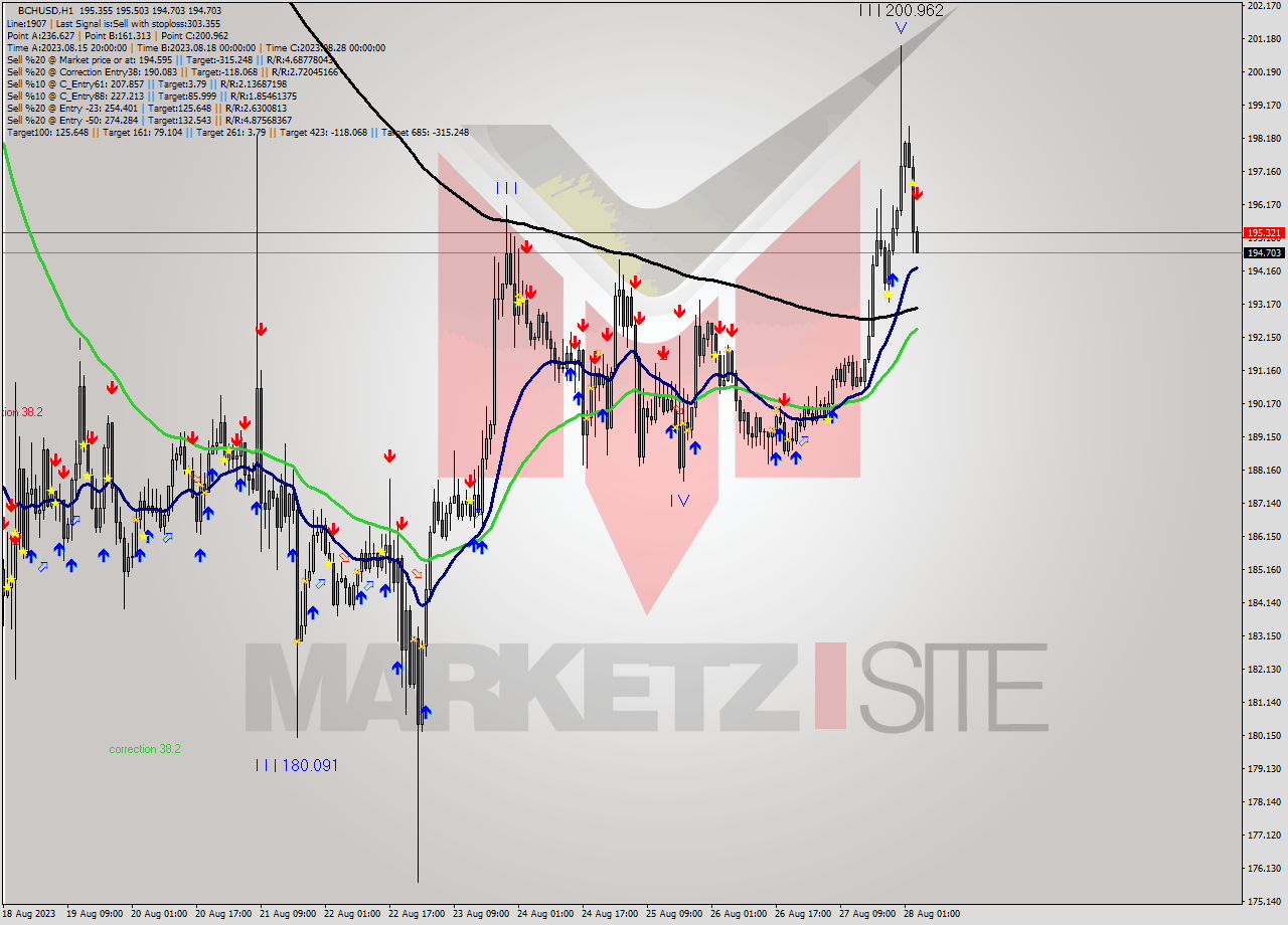 BCHUSD H1 Signal