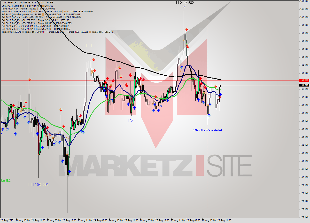 BCHUSD H1 Signal