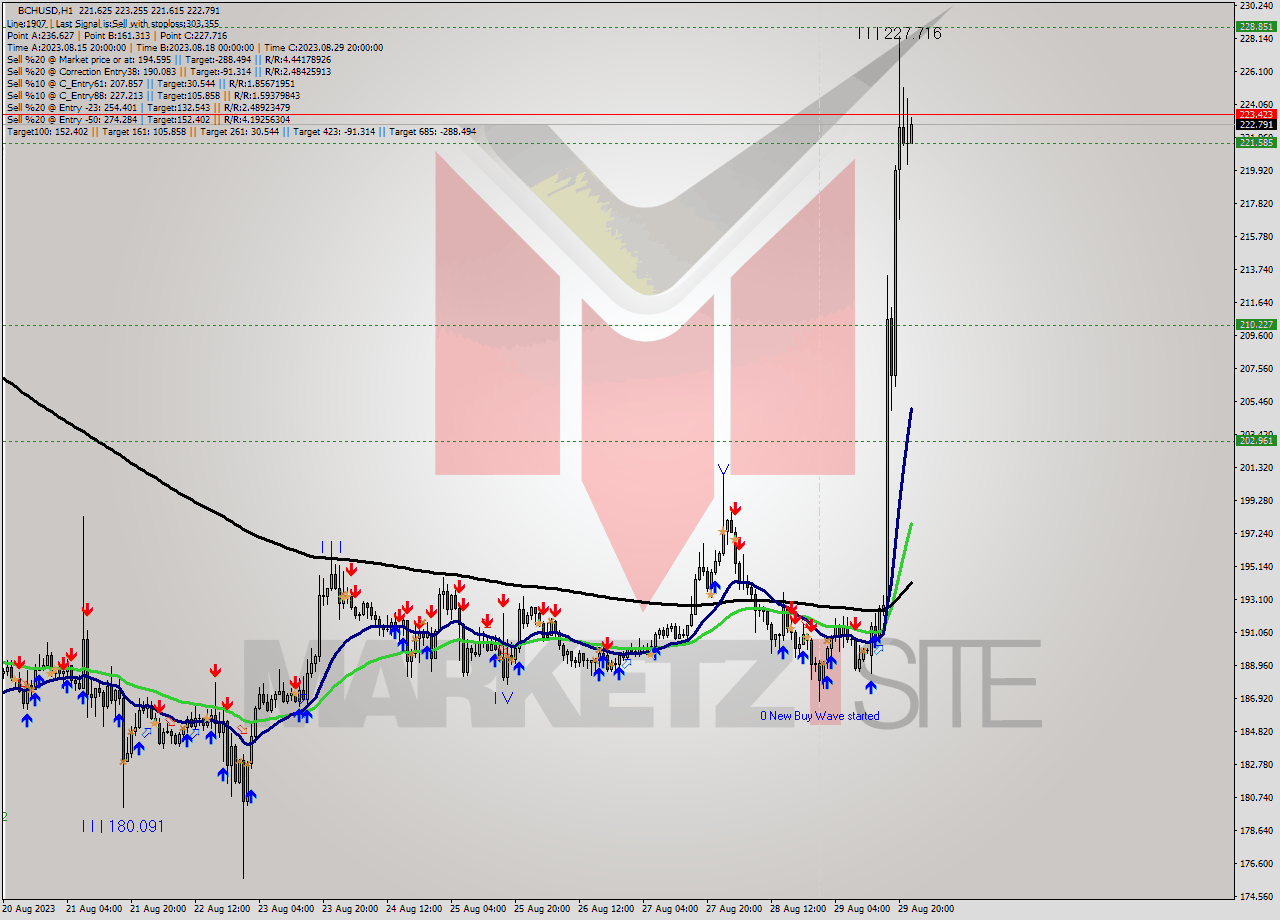 BCHUSD H1 Signal