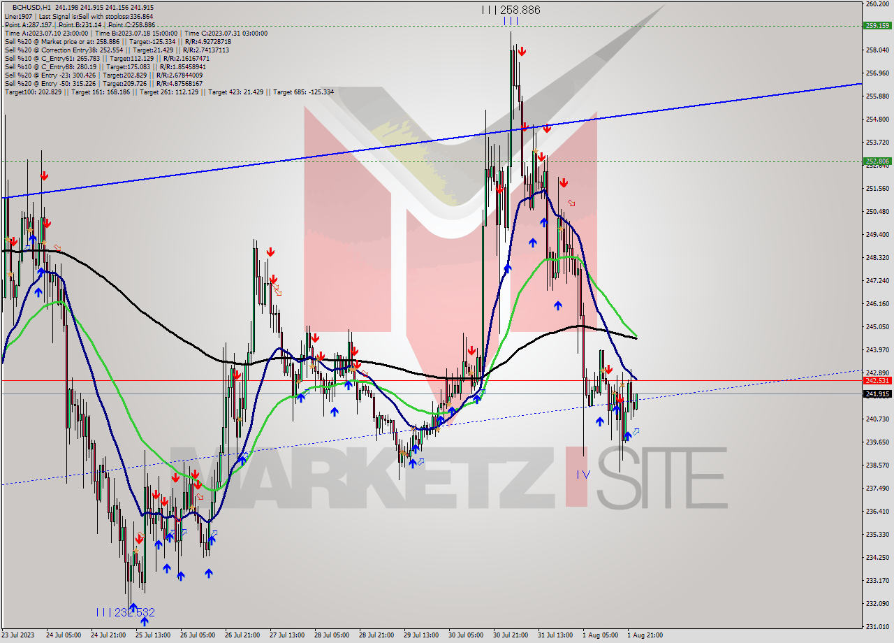 BCHUSD H1 Signal