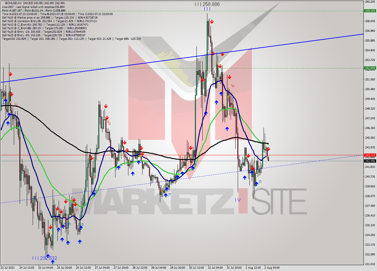 BCHUSD H1 Signal