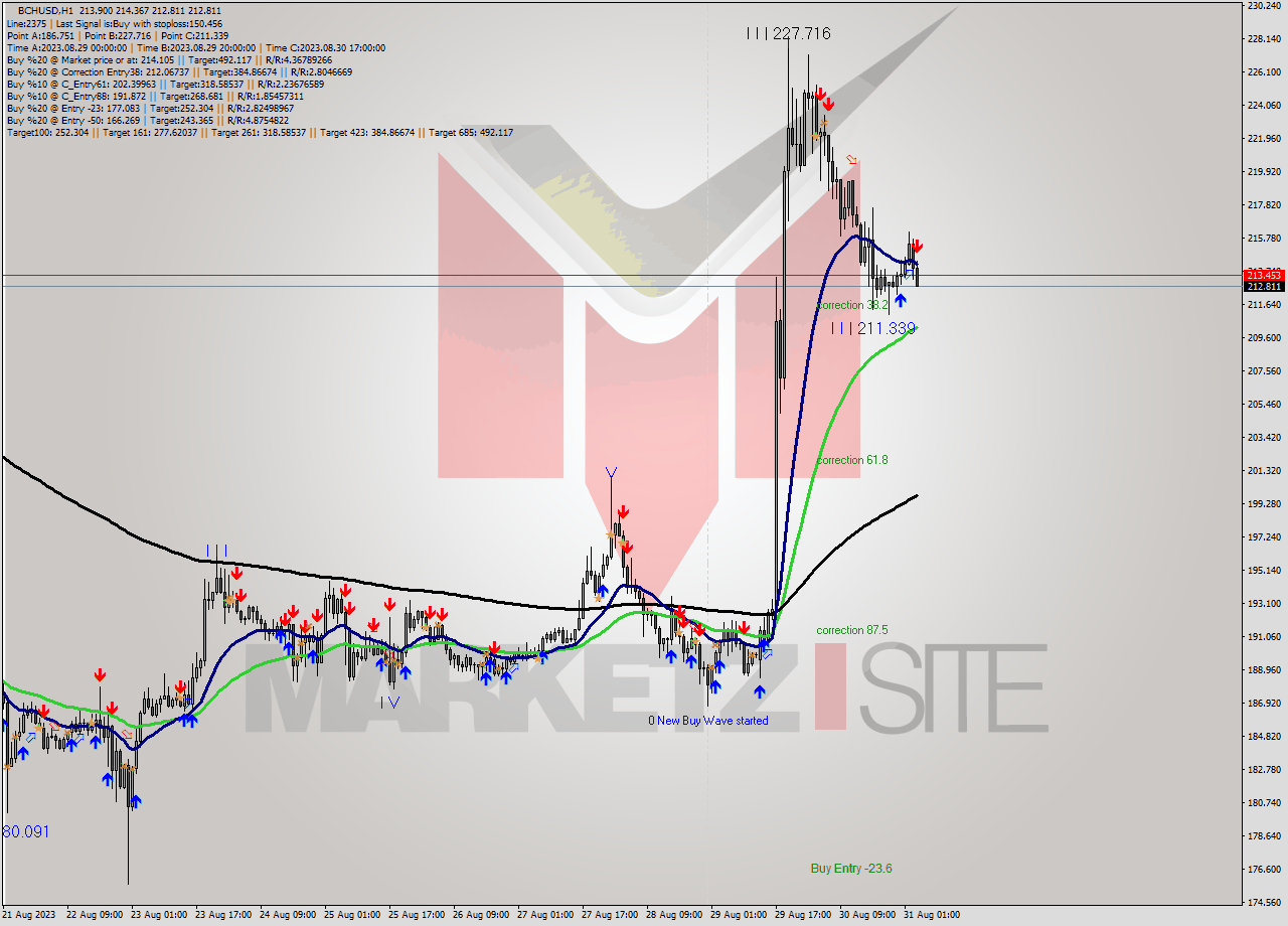 BCHUSD H1 Signal