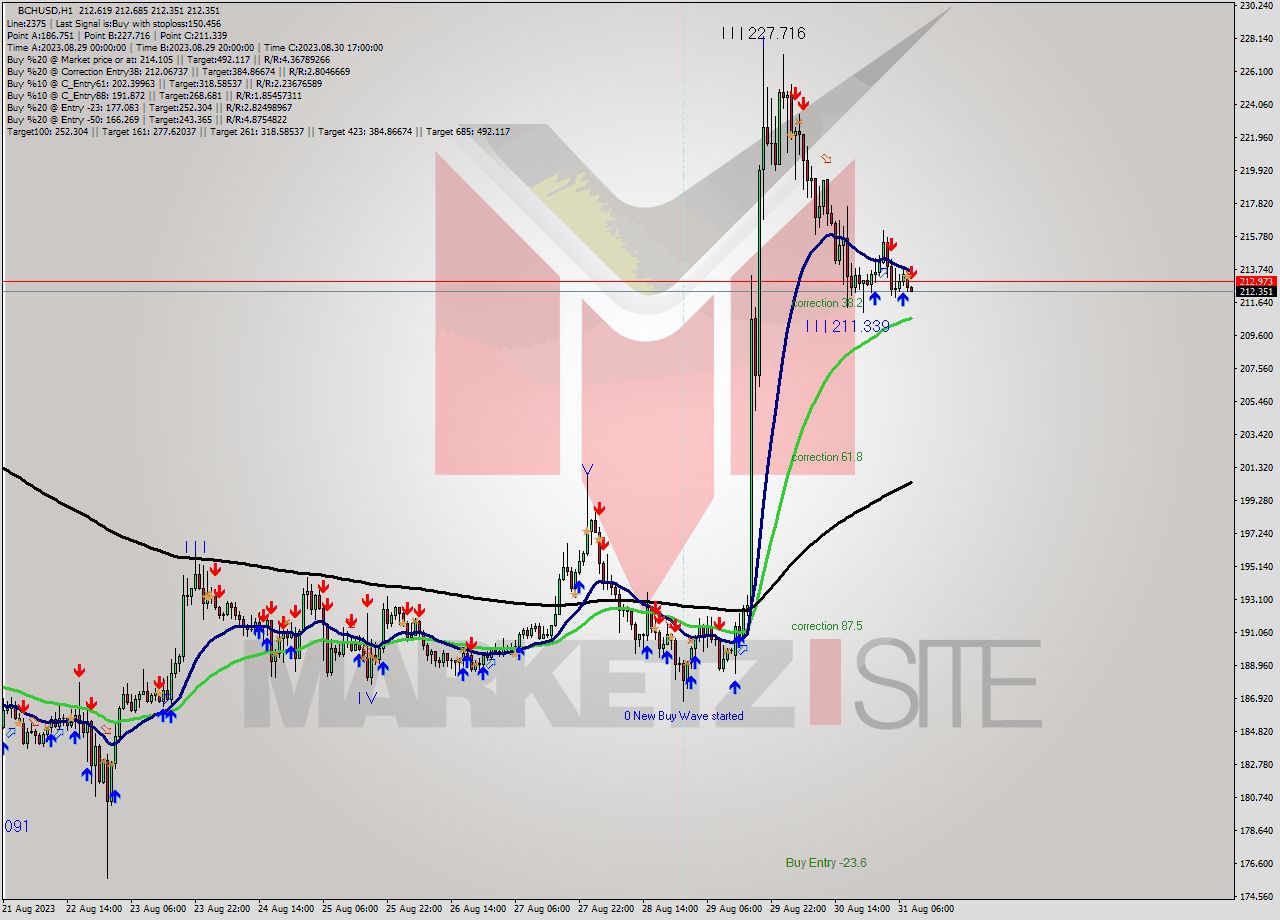 BCHUSD H1 Signal