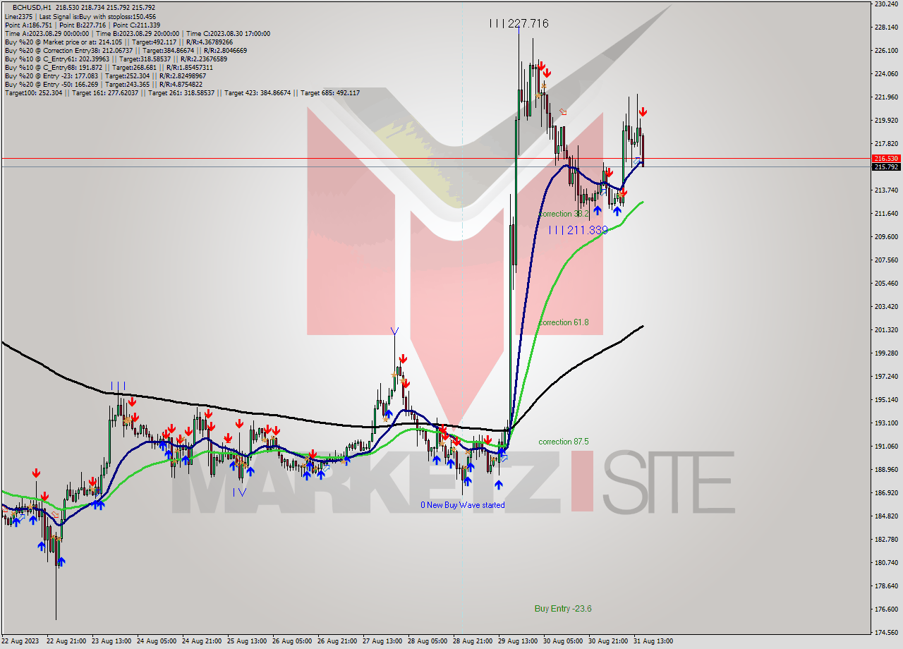 BCHUSD H1 Signal