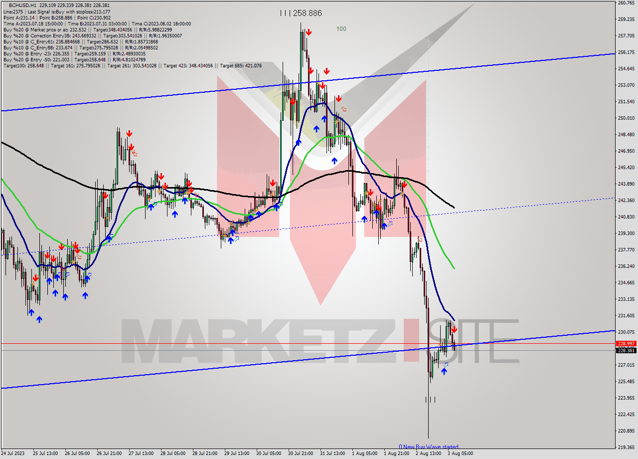 BCHUSD H1 Signal