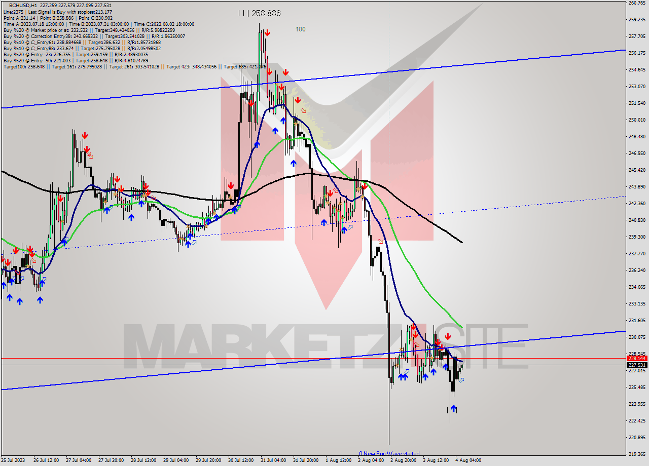 BCHUSD H1 Signal