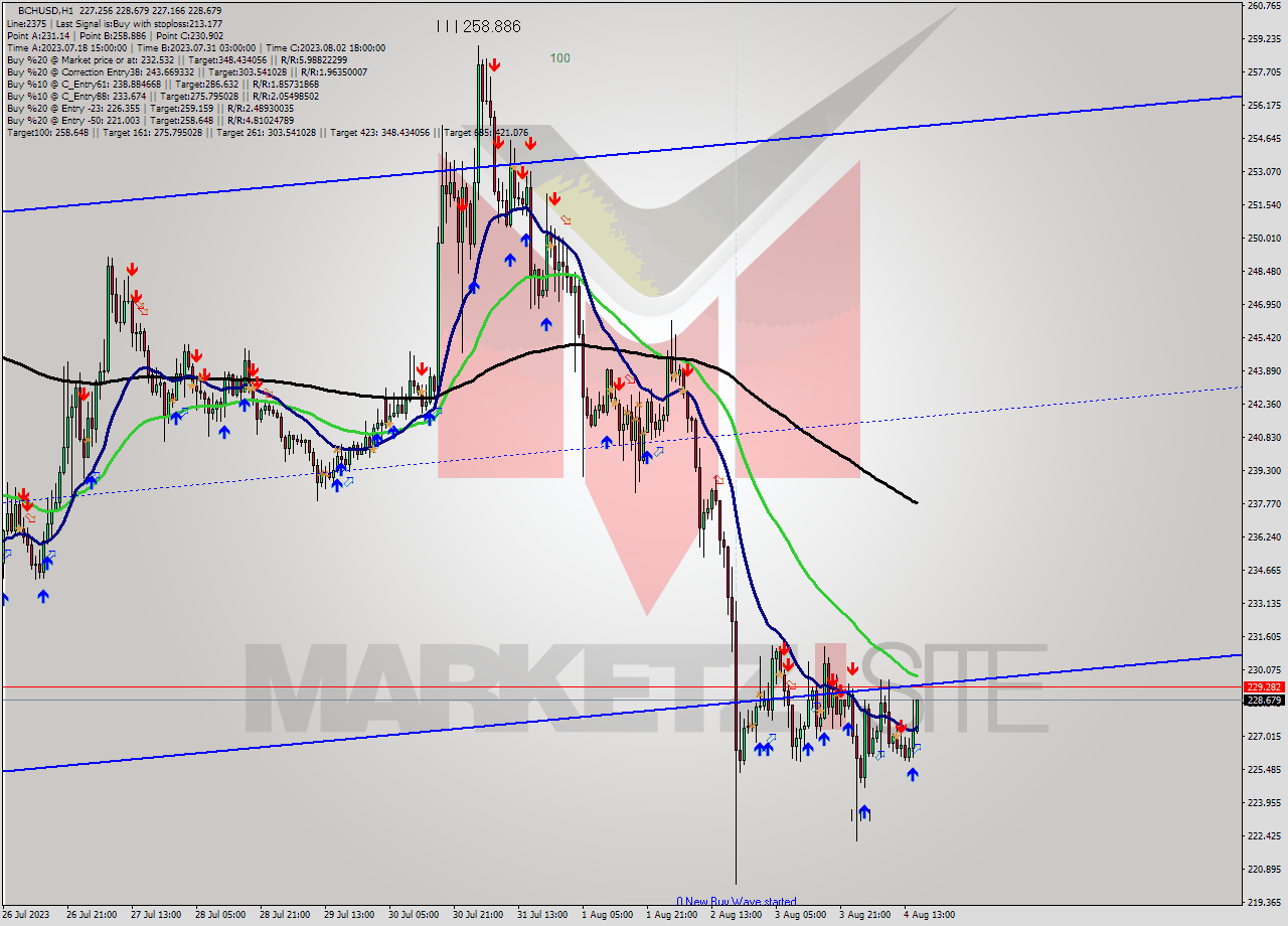 BCHUSD H1 Signal