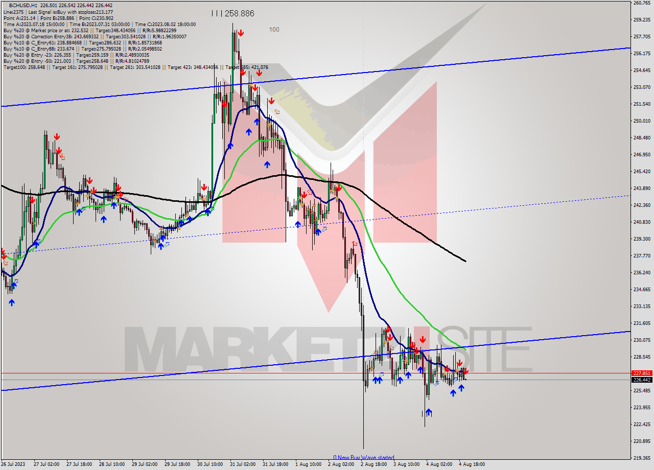 BCHUSD H1 Signal