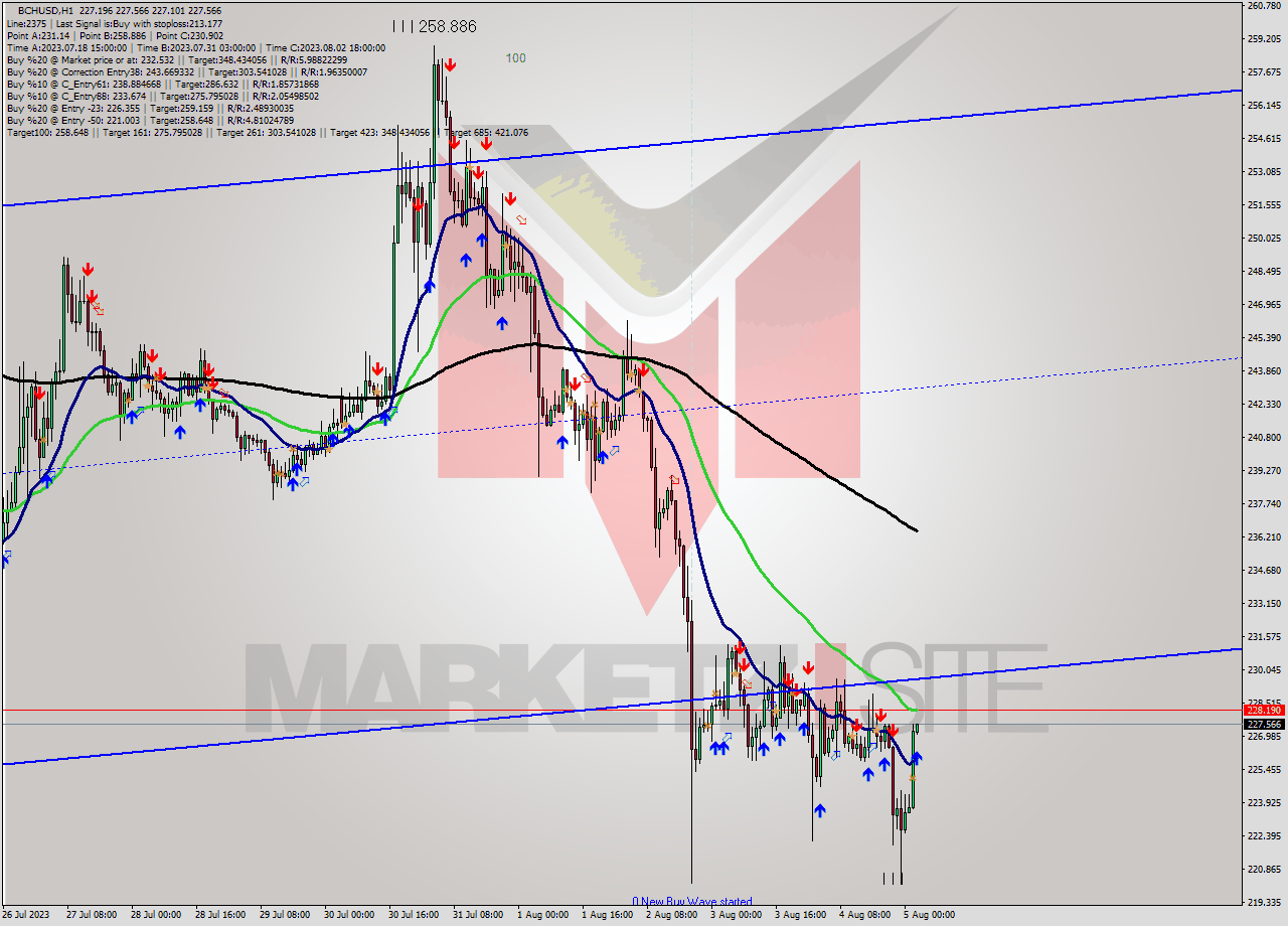 BCHUSD H1 Signal