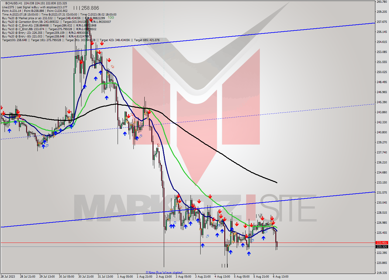 BCHUSD H1 Signal