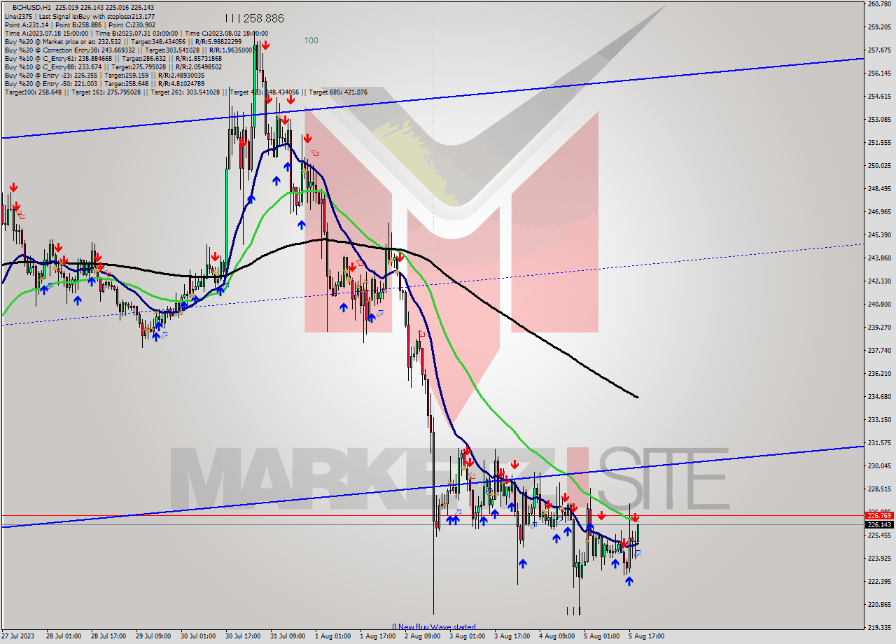 BCHUSD H1 Signal