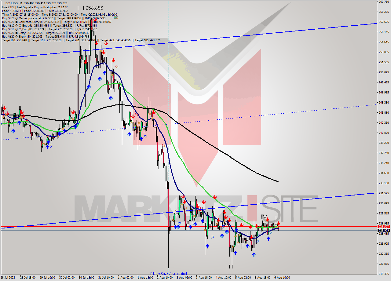 BCHUSD H1 Signal