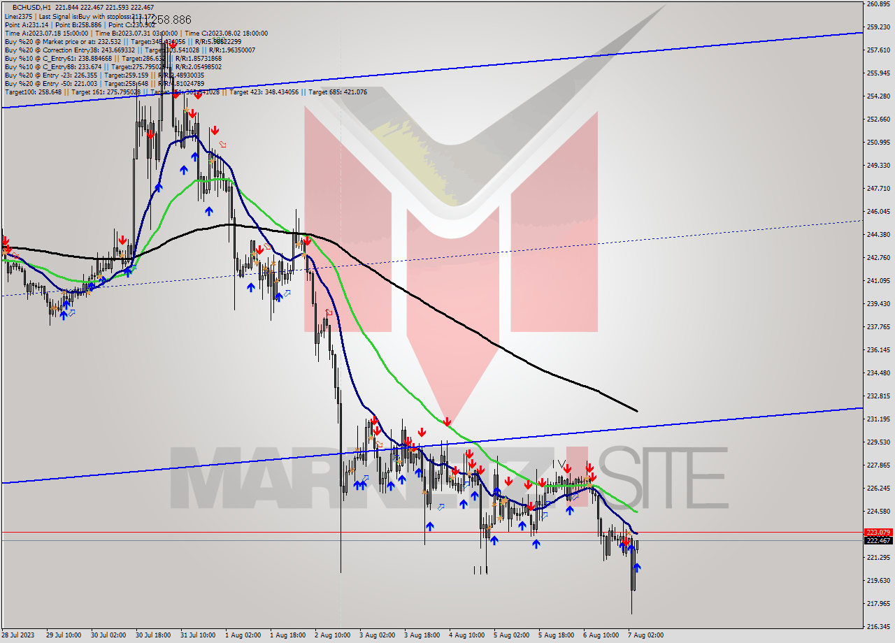 BCHUSD H1 Signal