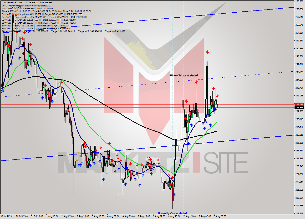 BCHUSD H1 Signal