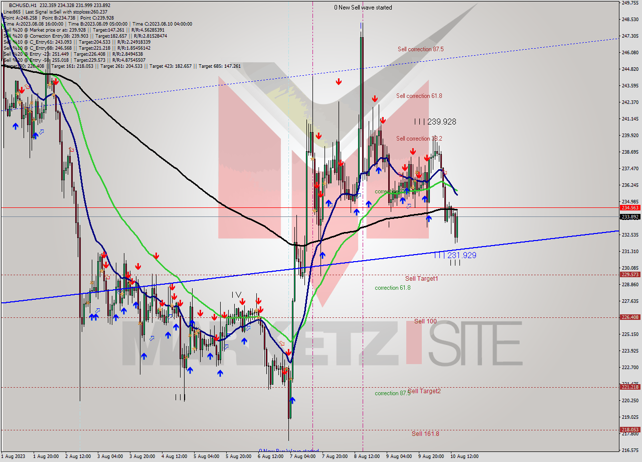 BCHUSD H1 Signal