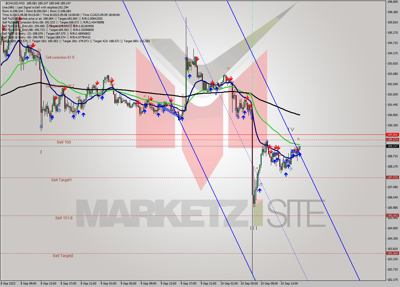 BCHUSD M15 Signal