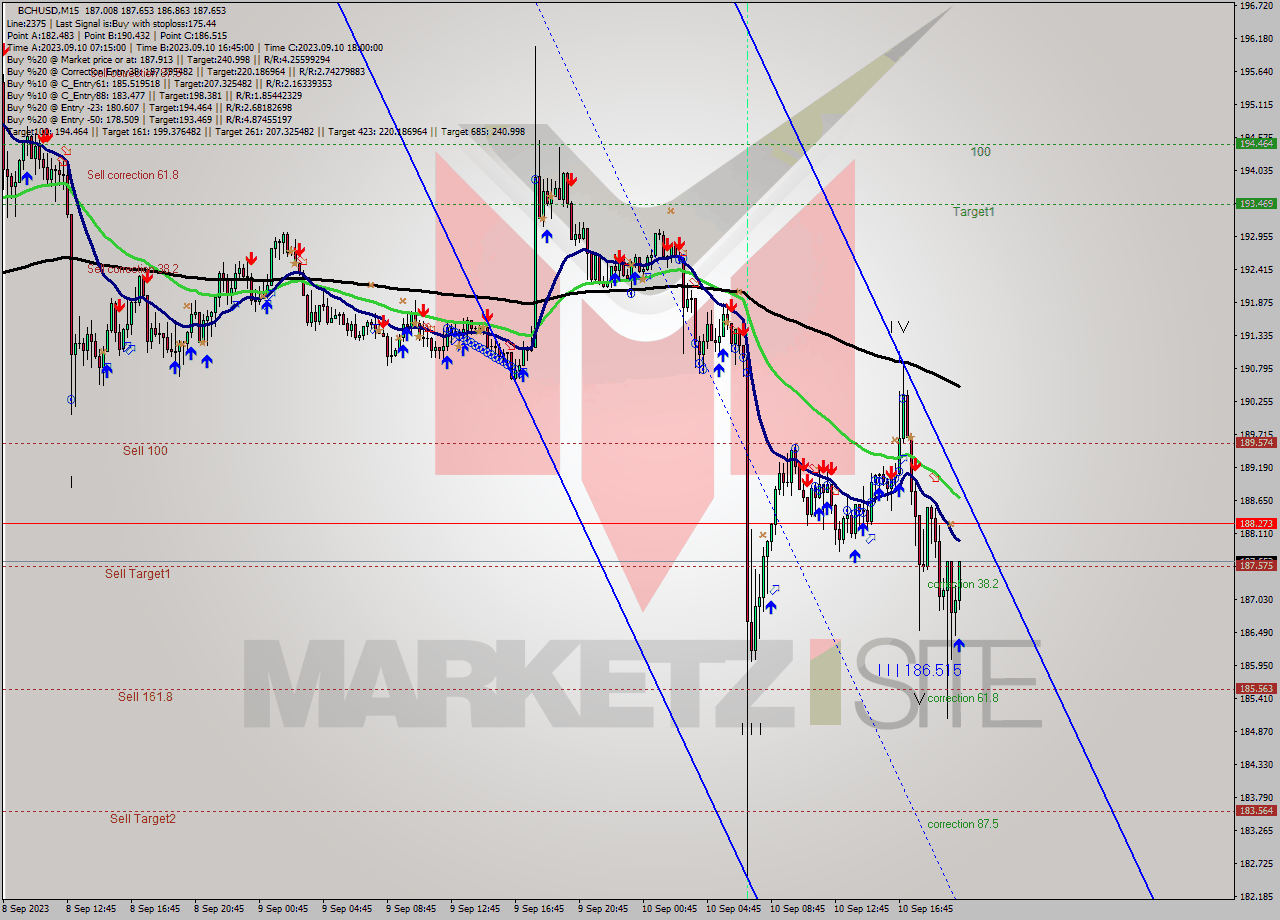 BCHUSD M15 Signal