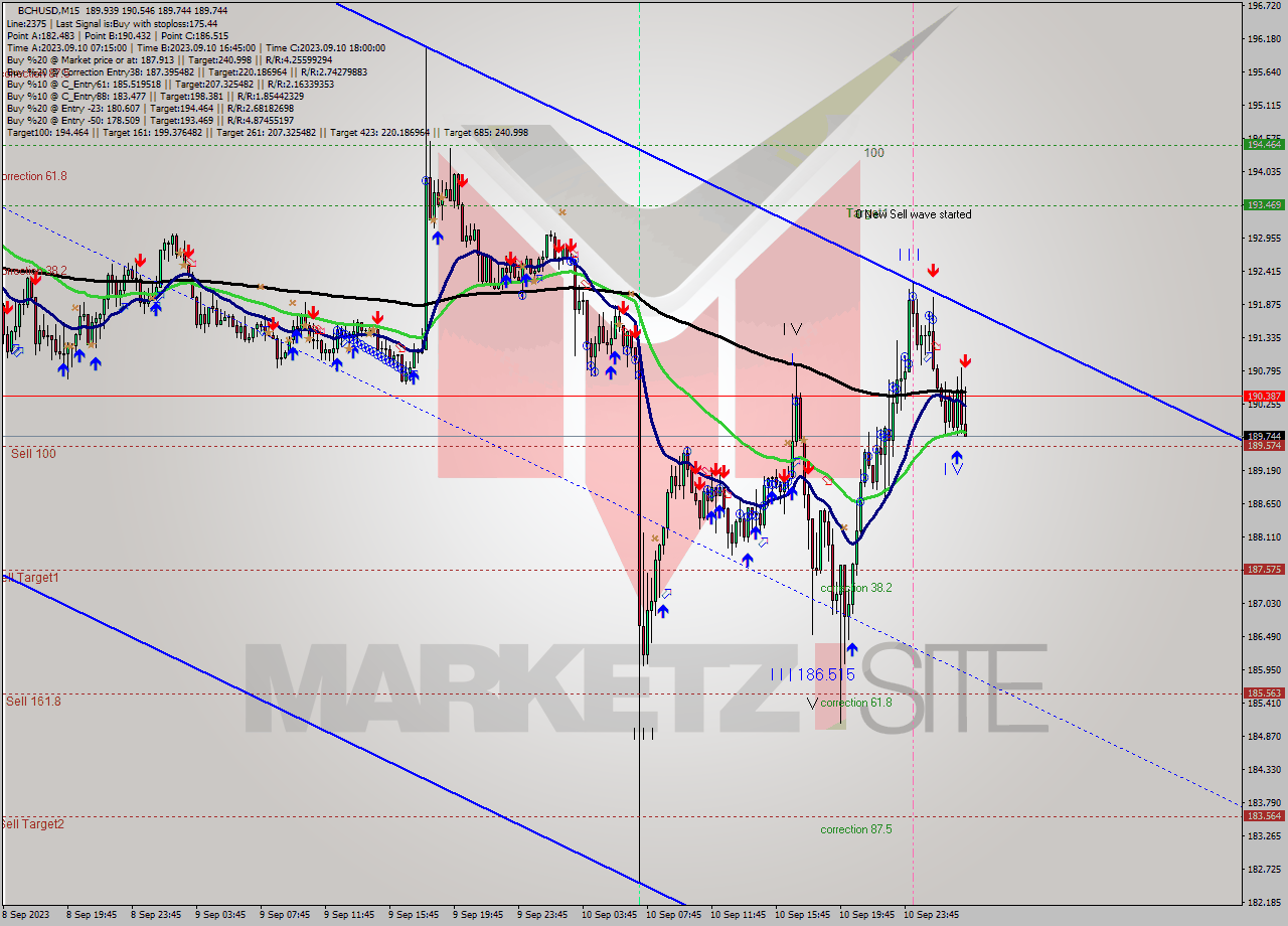 BCHUSD M15 Signal