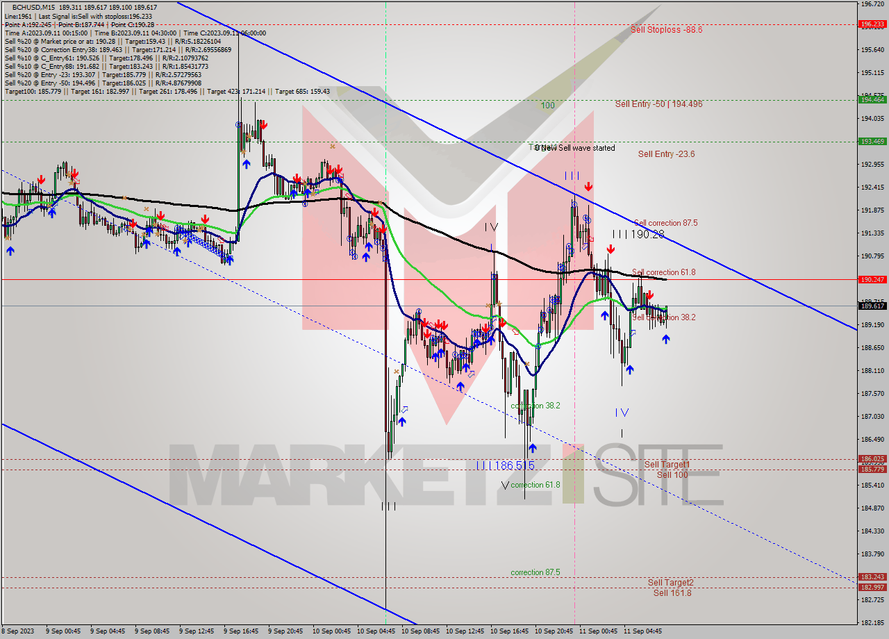 BCHUSD M15 Signal