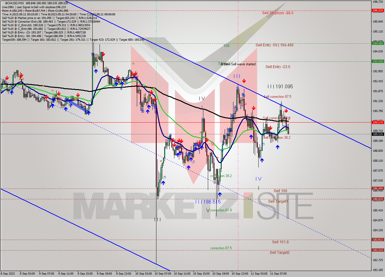 BCHUSD M15 Signal