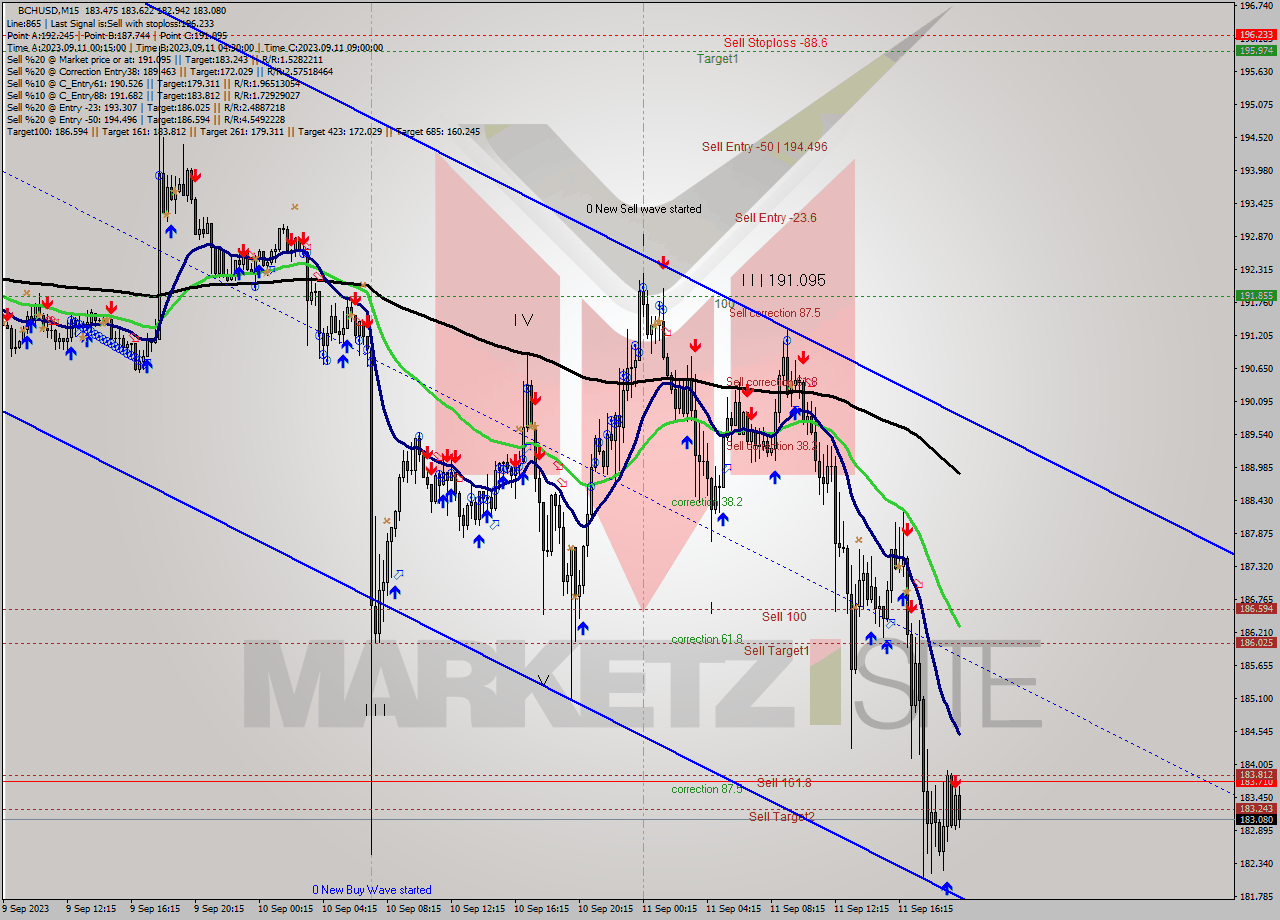 BCHUSD M15 Signal