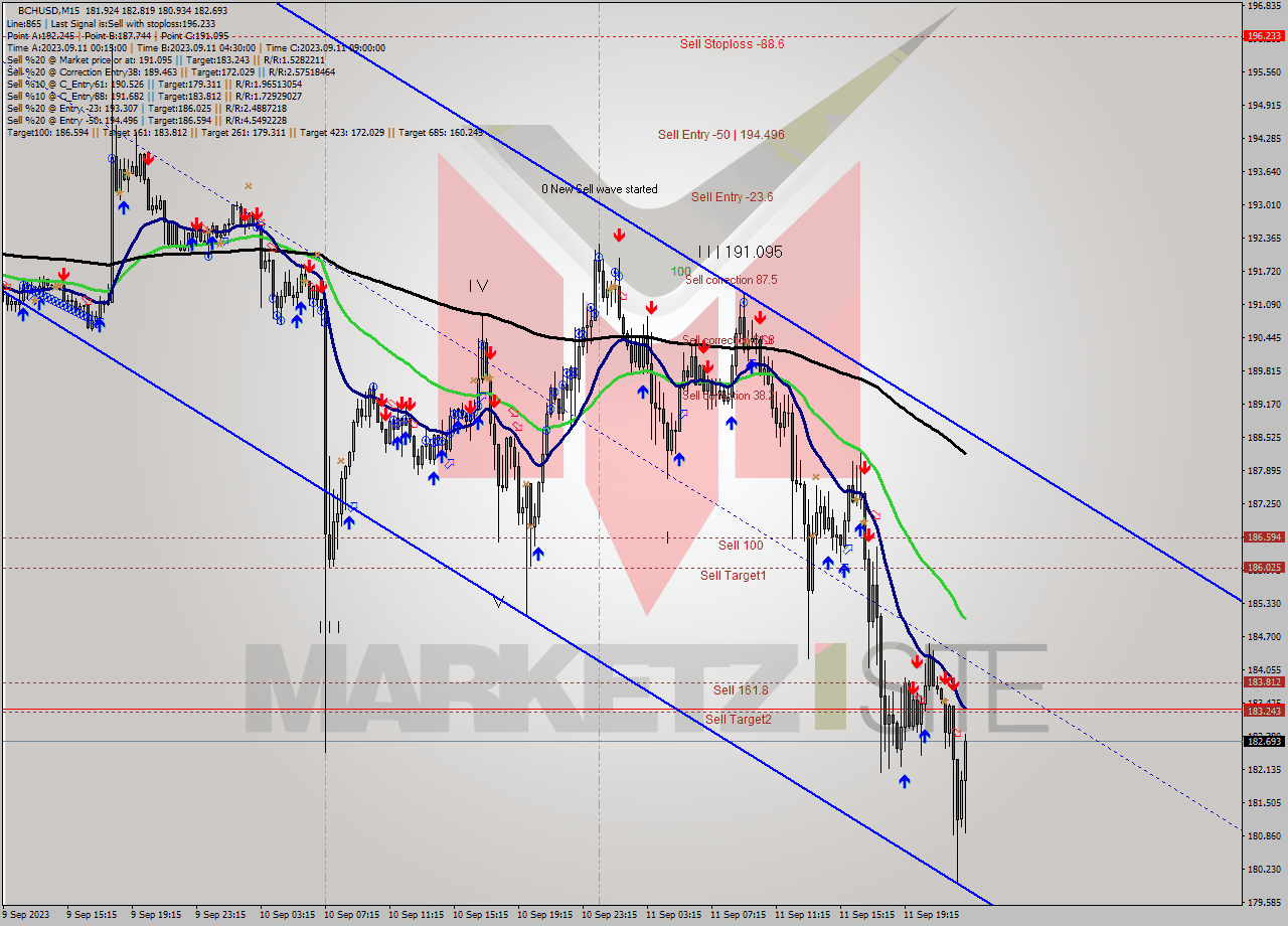 BCHUSD M15 Signal