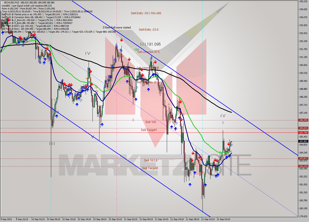 BCHUSD M15 Signal