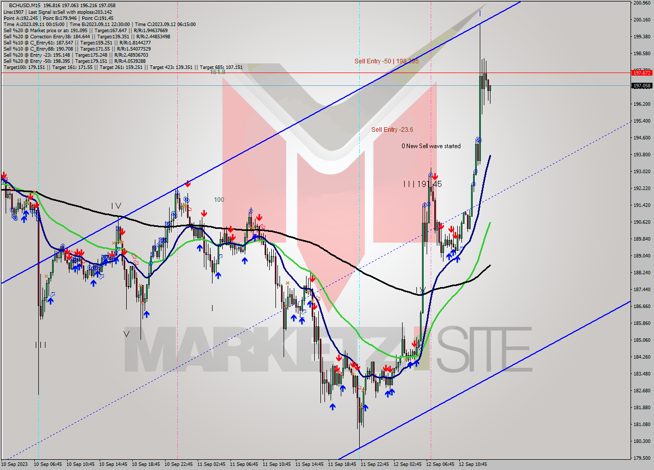 BCHUSD M15 Signal