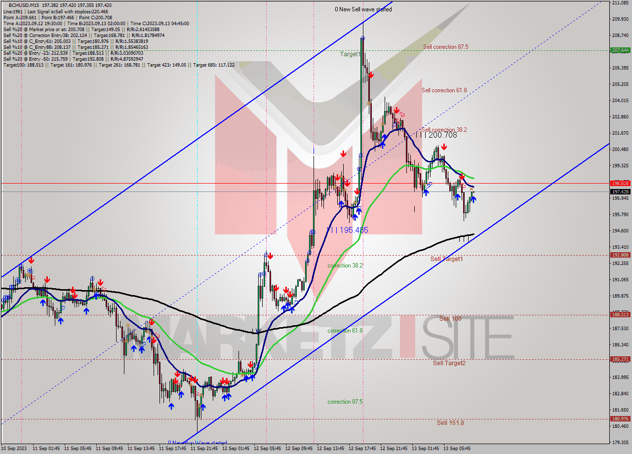 BCHUSD M15 Signal