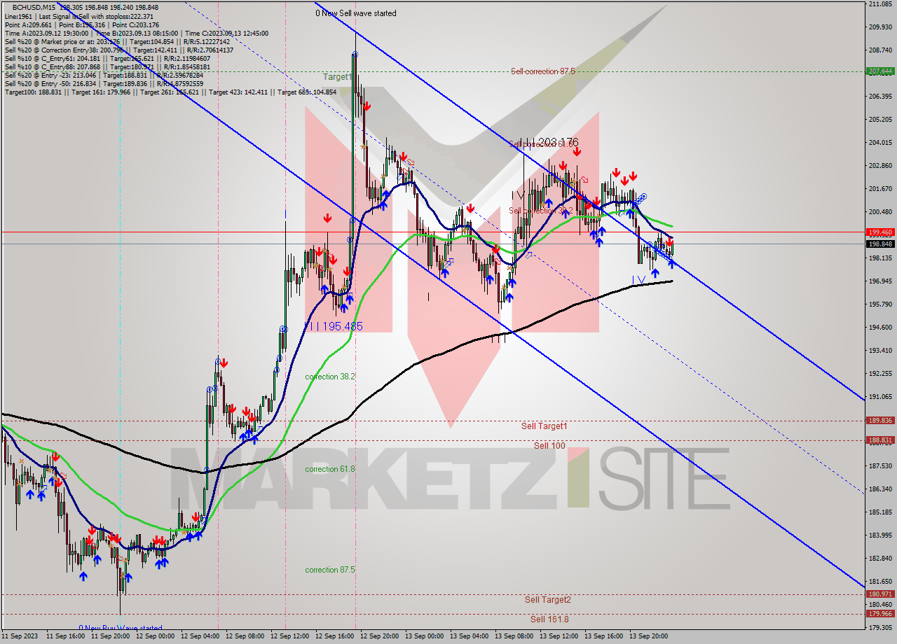 BCHUSD M15 Signal