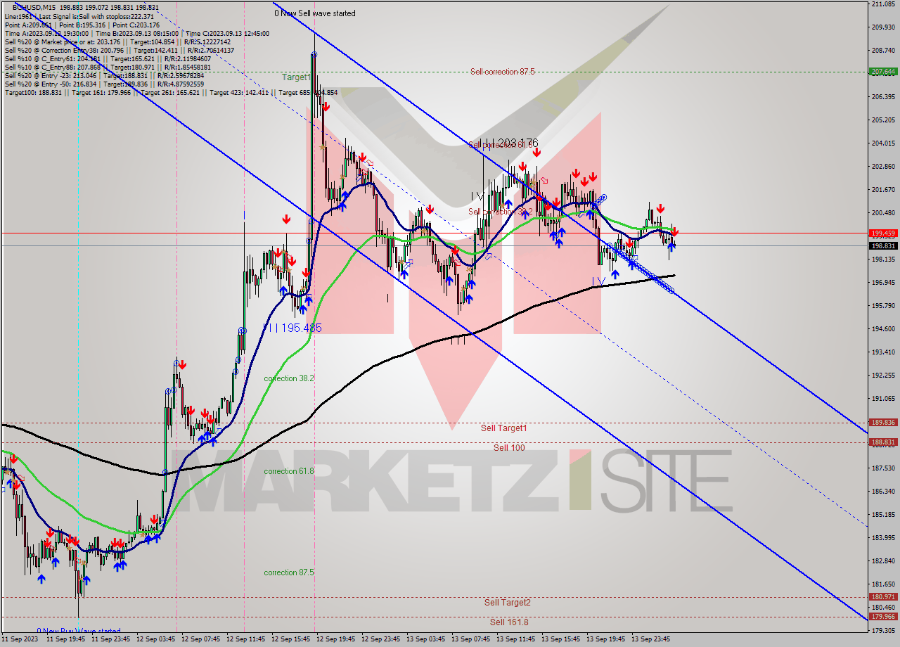 BCHUSD M15 Signal