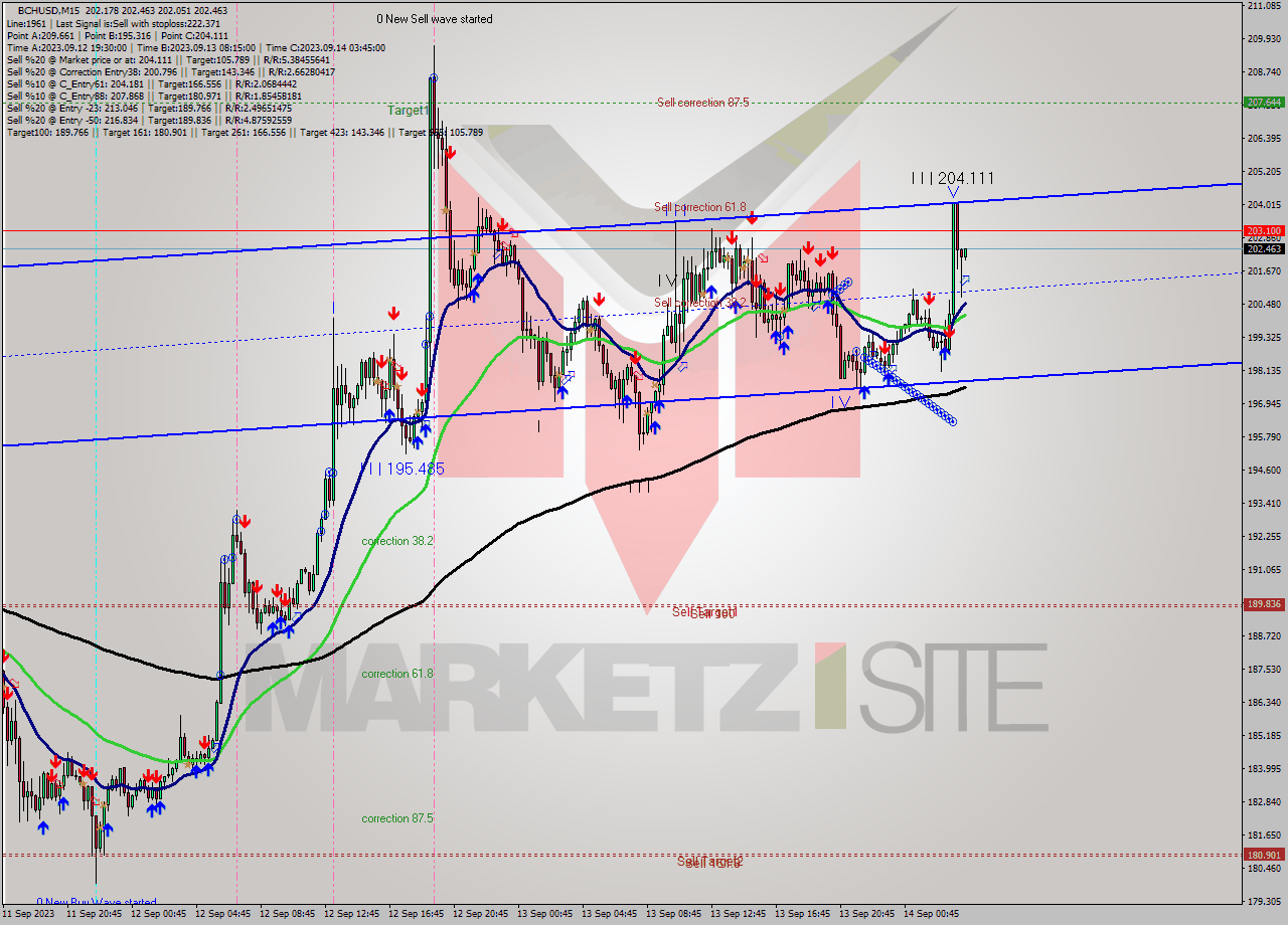 BCHUSD M15 Signal