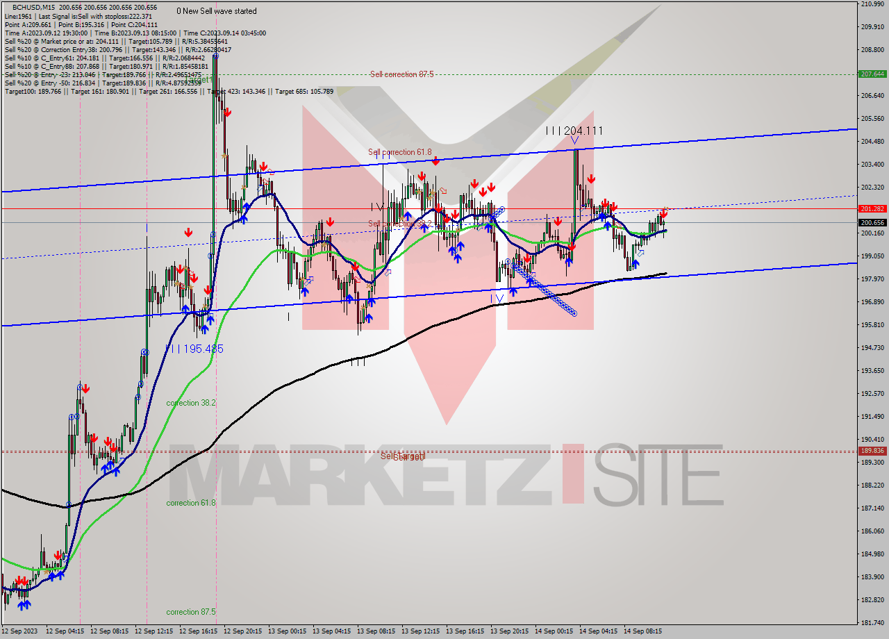 BCHUSD M15 Signal