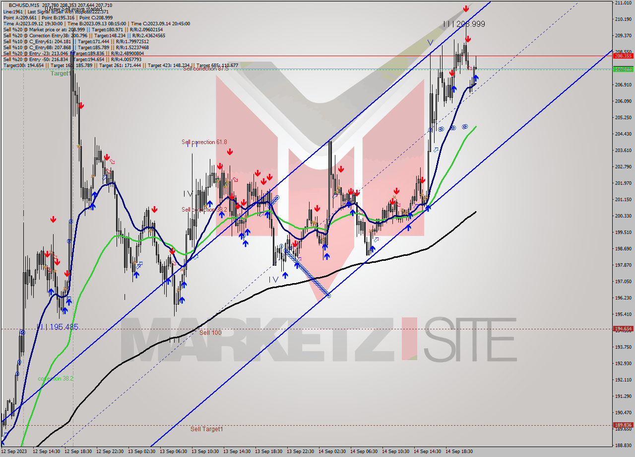 BCHUSD M15 Signal