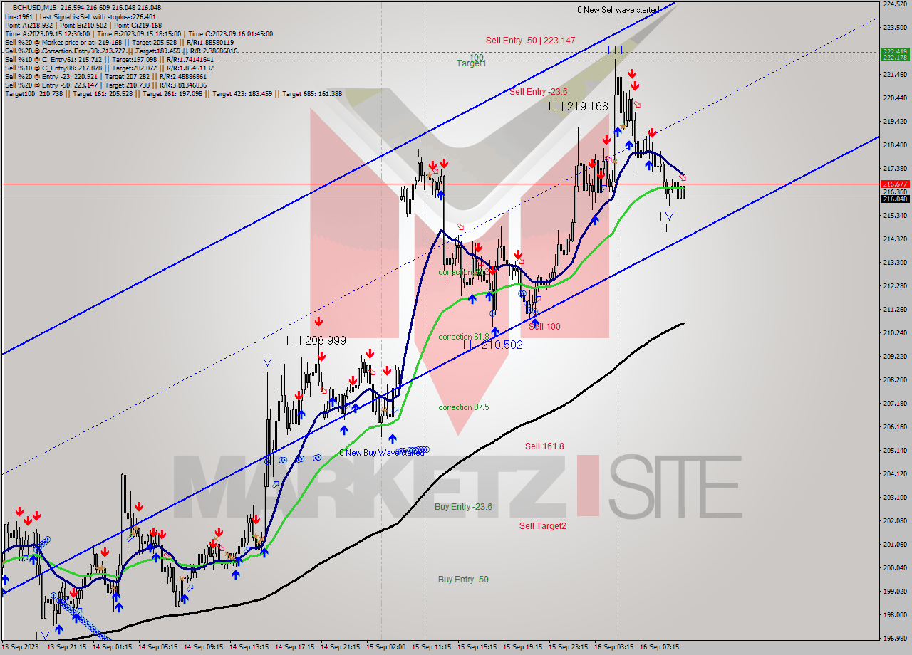 BCHUSD M15 Signal