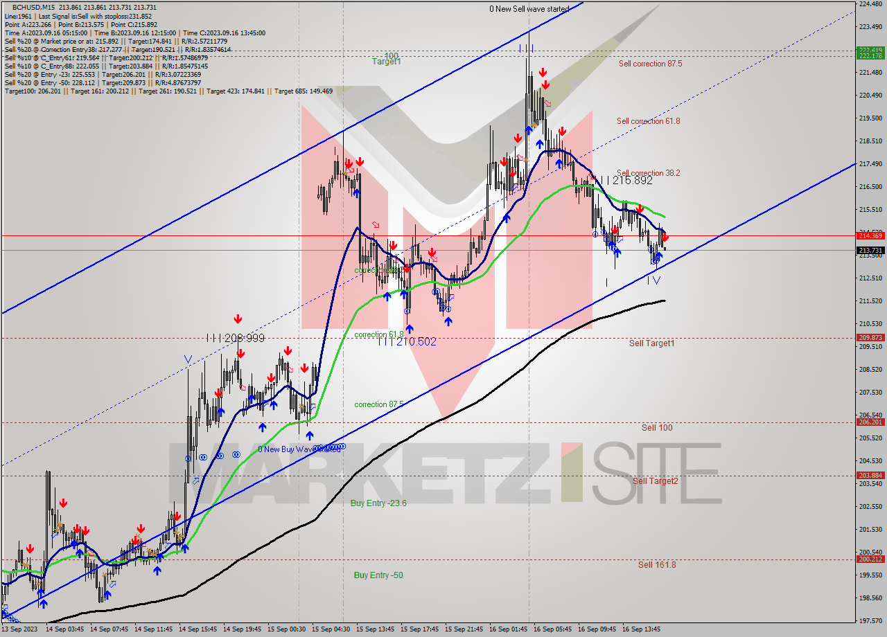 BCHUSD M15 Signal